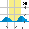 Massaponax tide chart for Tuesday, January 26, 2021