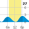 Massaponax tide chart for Wednesday, January 27, 2021