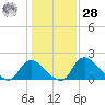 Massaponax tide chart for Thursday, January 28, 2021