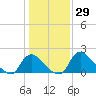 Massaponax tide chart for Friday, January 29, 2021