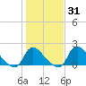 Massaponax tide chart for Sunday, January 31, 2021