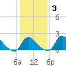 Massaponax tide chart for Sunday, January 3, 2021