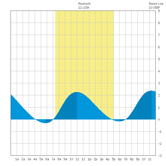 Massaponax tide chart for Monday, January 4, 2021