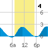 Massaponax tide chart for Monday, January 4, 2021