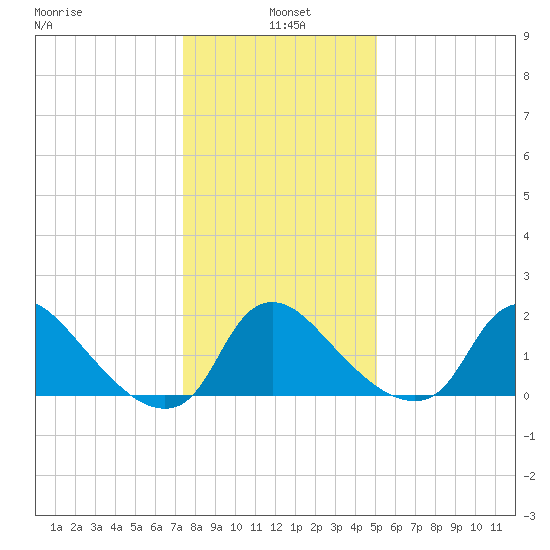 Massaponax tide chart for Tuesday, January 5, 2021