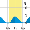 Massaponax tide chart for Tuesday, January 5, 2021