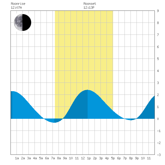 Massaponax tide chart for Wednesday, January 6, 2021