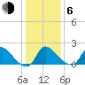Massaponax tide chart for Wednesday, January 6, 2021