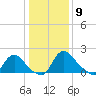 Massaponax tide chart for Saturday, January 9, 2021