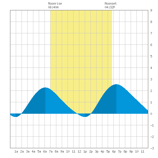Massaponax tide chart for Wednesday, February 10, 2021