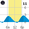 Massaponax tide chart for Thursday, February 11, 2021