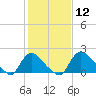 Massaponax tide chart for Friday, February 12, 2021