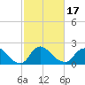 Massaponax tide chart for Wednesday, February 17, 2021