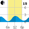 Massaponax tide chart for Friday, February 19, 2021