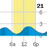 Massaponax tide chart for Sunday, February 21, 2021