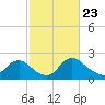 Massaponax tide chart for Tuesday, February 23, 2021