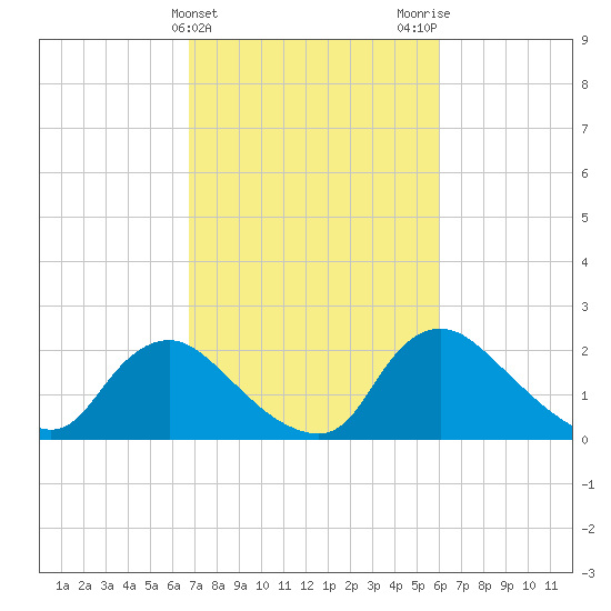 Massaponax tide chart for Thursday, February 25, 2021