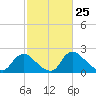 Massaponax tide chart for Thursday, February 25, 2021