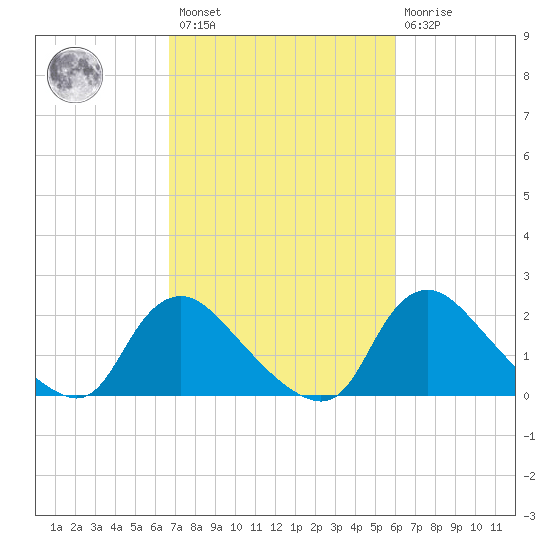 Massaponax tide chart for Saturday, February 27, 2021