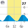Massaponax tide chart for Saturday, February 27, 2021