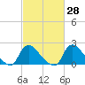 Massaponax tide chart for Sunday, February 28, 2021