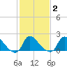 Massaponax tide chart for Tuesday, February 2, 2021