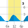 Massaponax tide chart for Wednesday, February 3, 2021