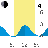 Massaponax tide chart for Thursday, February 4, 2021