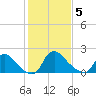 Massaponax tide chart for Friday, February 5, 2021