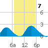 Massaponax tide chart for Sunday, February 7, 2021