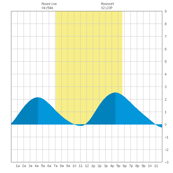 Massaponax tide chart for Monday, February 8, 2021