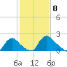 Massaponax tide chart for Monday, February 8, 2021
