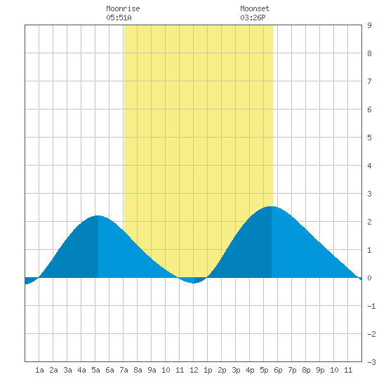 Massaponax tide chart for Tuesday, February 9, 2021