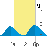 Massaponax tide chart for Tuesday, February 9, 2021
