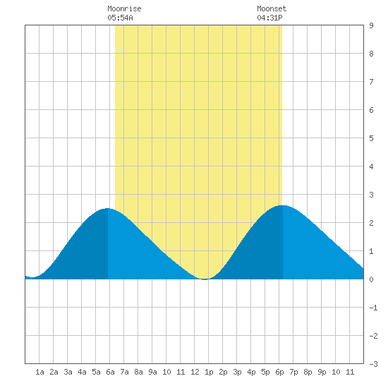Massaponax tide chart for Thursday, March 11, 2021