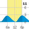 Massaponax tide chart for Thursday, March 11, 2021
