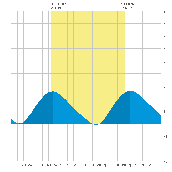 Massaponax tide chart for Friday, March 12, 2021