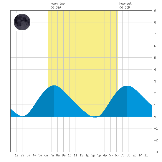 Massaponax tide chart for Saturday, March 13, 2021