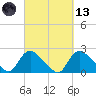 Massaponax tide chart for Saturday, March 13, 2021