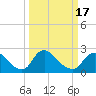 Massaponax tide chart for Wednesday, March 17, 2021