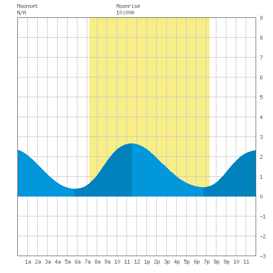 Massaponax tide chart for Thursday, March 18, 2021
