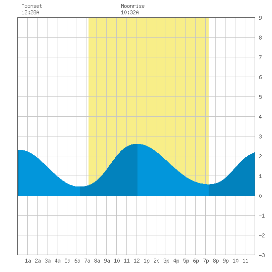 Massaponax tide chart for Friday, March 19, 2021