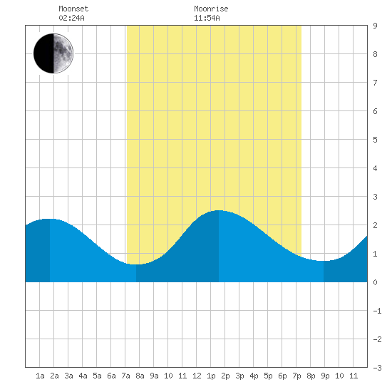 Massaponax tide chart for Sunday, March 21, 2021