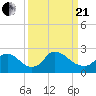 Massaponax tide chart for Sunday, March 21, 2021