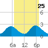 Massaponax tide chart for Thursday, March 25, 2021