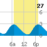 Massaponax tide chart for Saturday, March 27, 2021