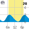Massaponax tide chart for Sunday, March 28, 2021