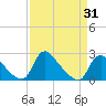 Massaponax tide chart for Wednesday, March 31, 2021