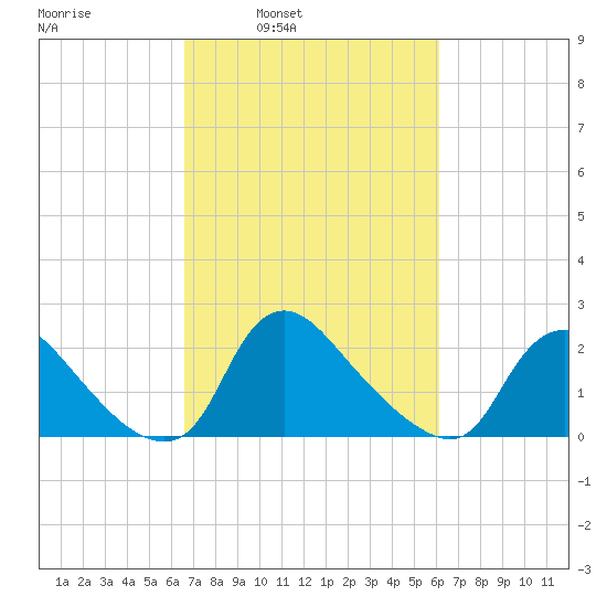 Massaponax tide chart for Thursday, March 4, 2021