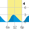 Massaponax tide chart for Thursday, March 4, 2021